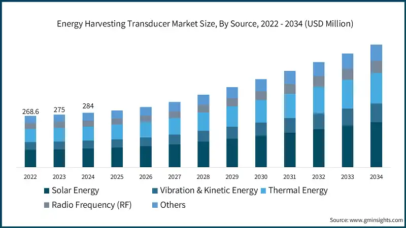 Dimensione del mercato dei trasduttori di raccolta energetica, per fonte, 2022 - 2034 (USD milioni)