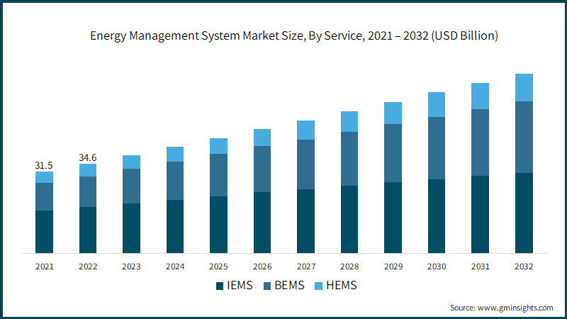 Energy Management System Market Size, By Service