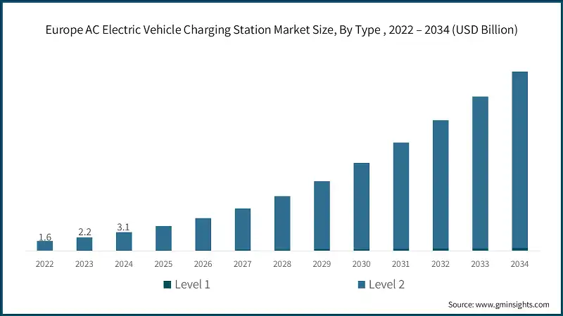 Europe AC Electric Vehicle Charging Station Market Size, By Type , 2022 – 2034 (USD Billion)
