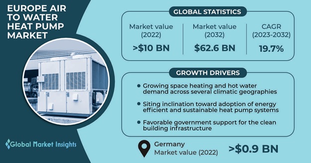 https://cdn.gminsights.com/image/rd/energy-mining-oil-and-gas/europe-air-to-water-heat-pump-market-2023-2032.jpg