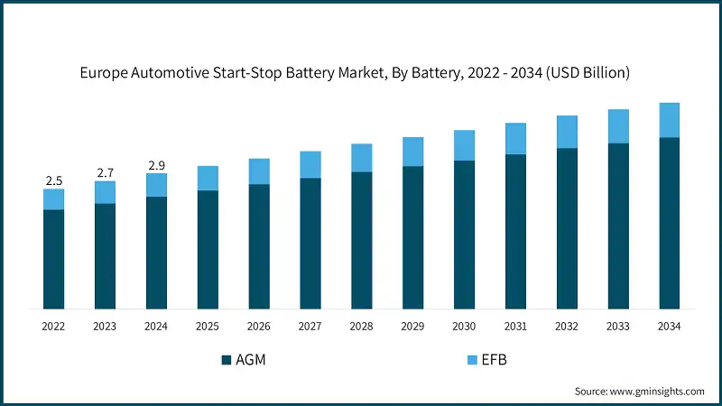 Europe Automotive Start-Stop Battery Market, By Battery, 2022 - 2034 (USD Billion)