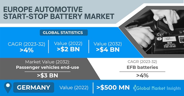 Europe Automotive Start-Stop Battery Market Size