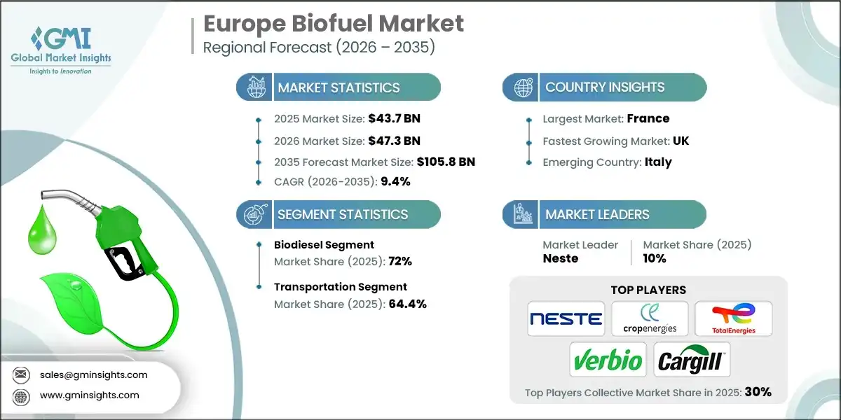 Europe Biofuel Market