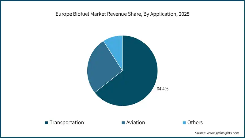 Europe Biofuel Market Revenue Share, By Application, 2025