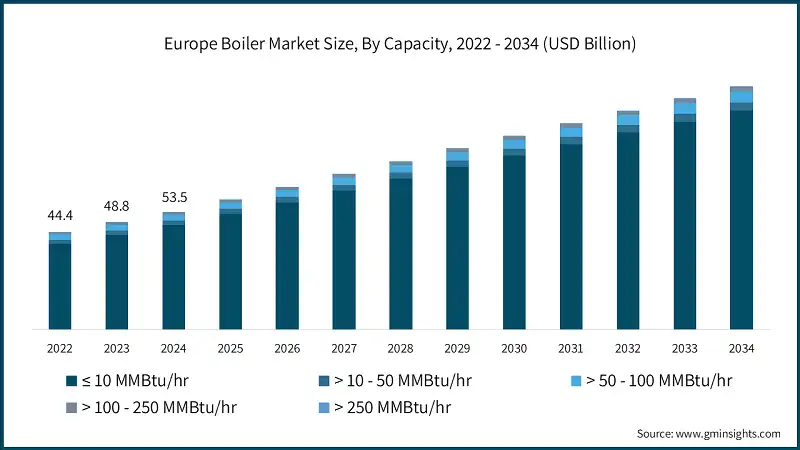 Europe Boiler Market Size, By Capacity, 2022 - 2034 (USD Billion)