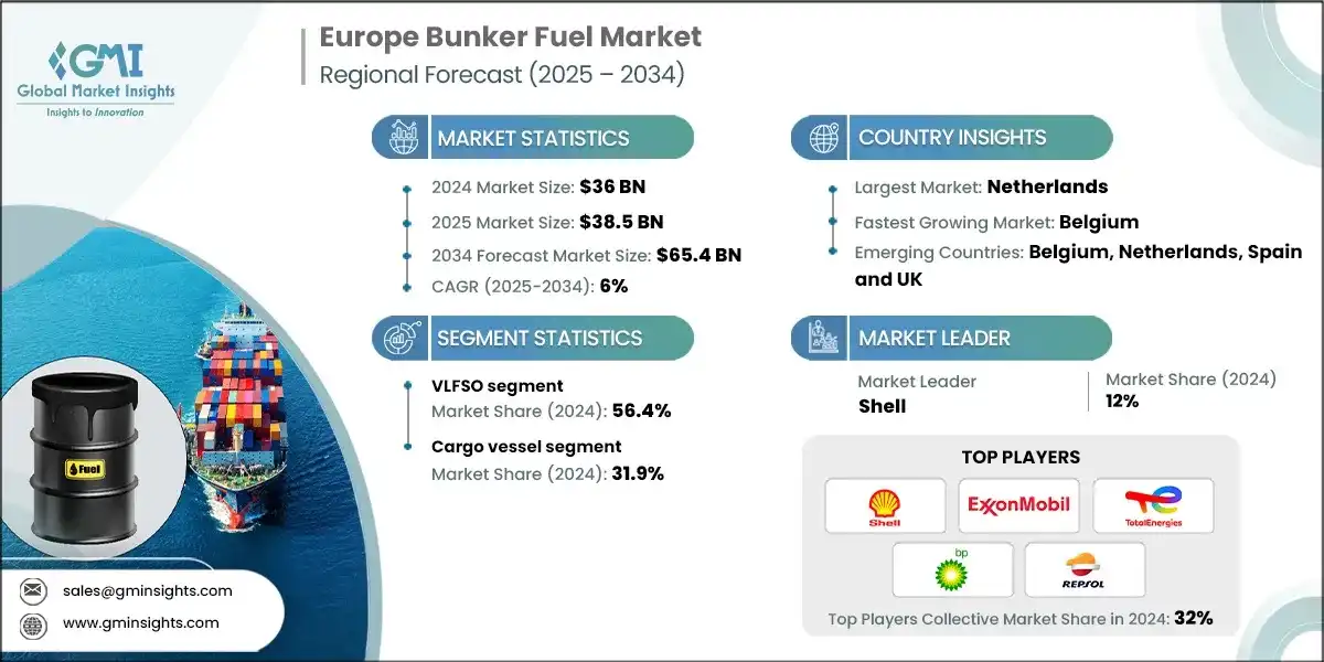 Mercado de combustible para búnker en Europa