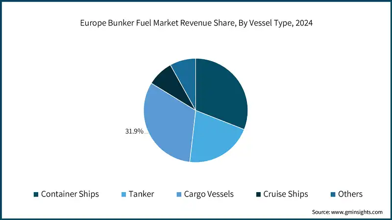 Participación en los ingresos del mercado de combustible de búnker en Europa, por tipo de buque, 2024