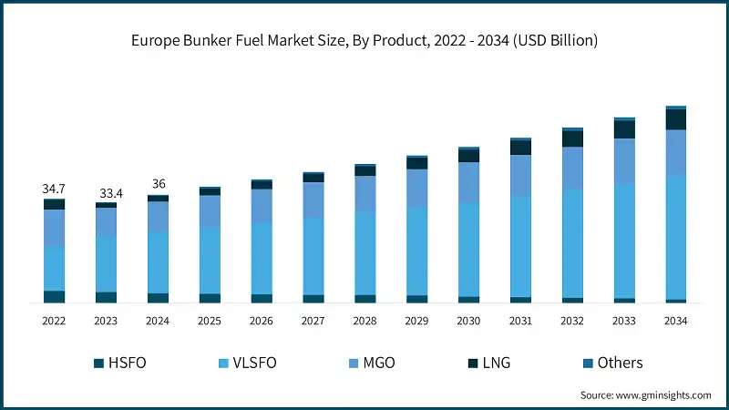 Tamaño del Mercado de Combustible de Búnker en Europa, Por Producto, 2022 - 2034 (USD Billion)
