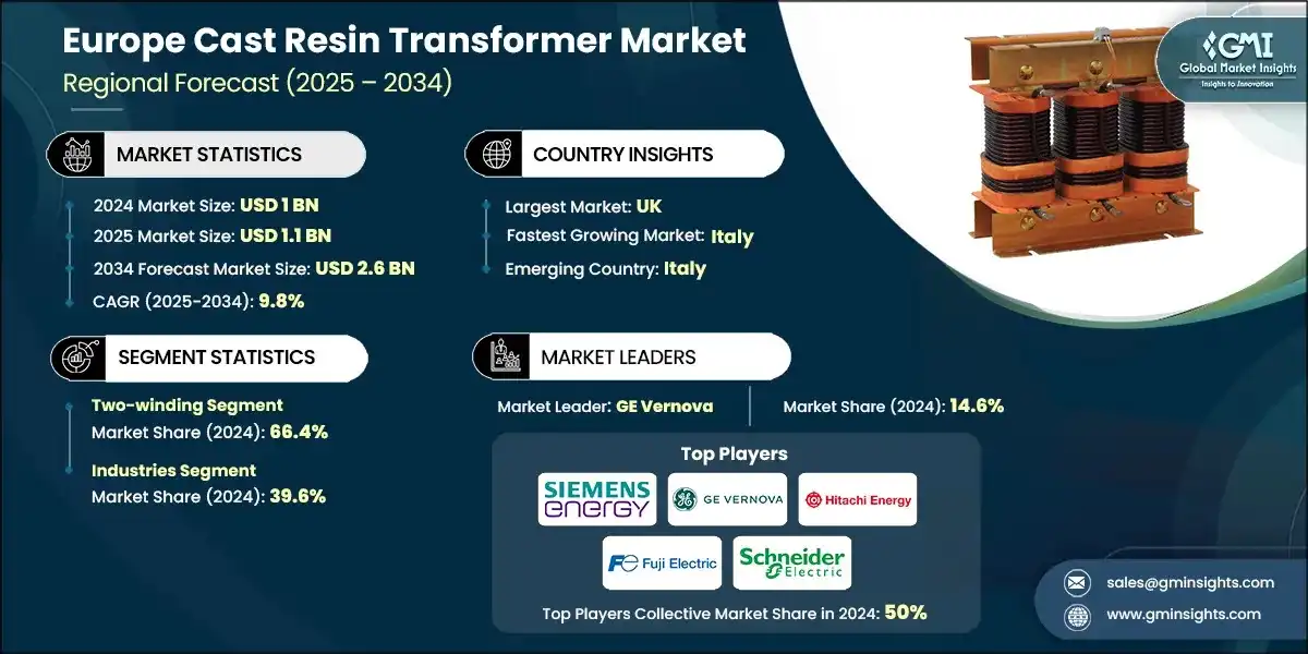 Europe Cast Resin Transformer Market
