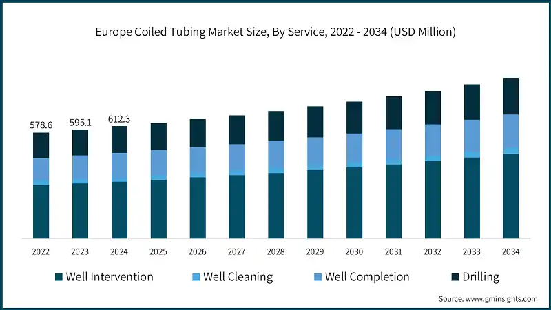Europe Coiled Tubing Market Size, By Service, 2022 - 2034 (USD Million)