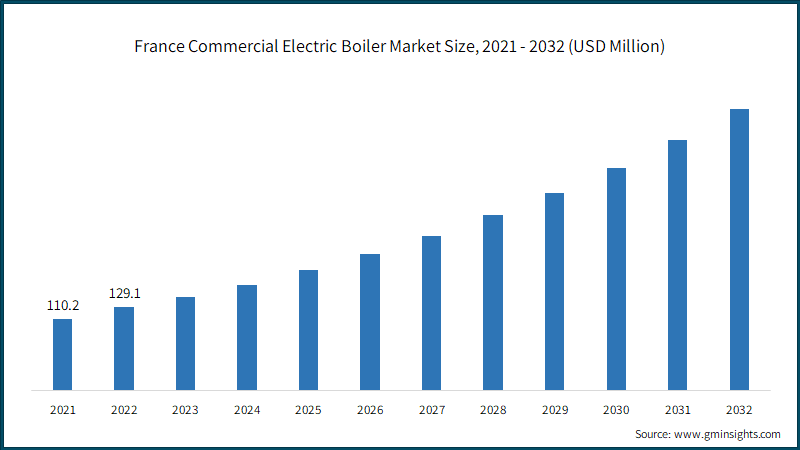 France Commercial Electric Boiler Market Size, 2021 - 2032 (USD Million)