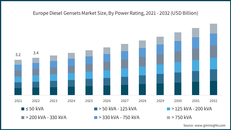 Europe Diesel Gensets Market Size, By Power Rating, 2021 - 2032 (USD Billion)