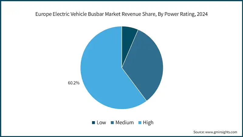 Europe Electric Vehicle Busbar Market Revenue Share, By Power Rating, 2024