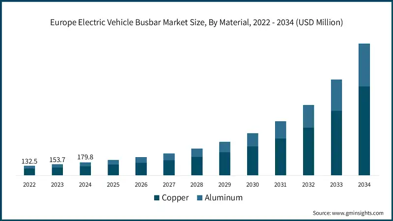 Europe Electric Vehicle Busbar Market Size, By Material, 2022 - 2034 (USD Million)