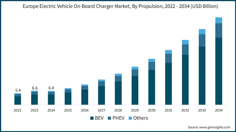 Europe Electric Vehicle On-Board Charger Market, By Propulsion, 2022 - 2034 (USD Billion)