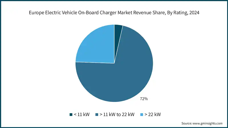 Europe Electric Vehicle On-Board Charger Market Revenue Share, By Rating, 2024