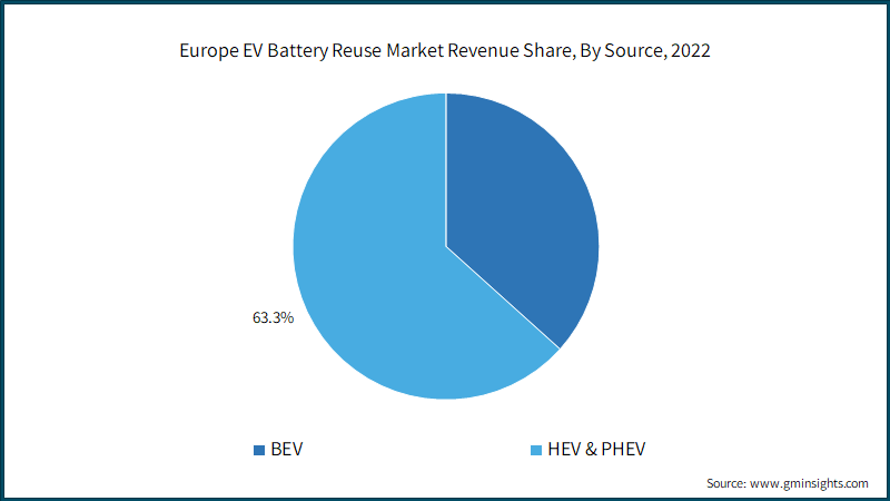 Europe EV Battery Reuse Market Revenue Share, By Source, 2022