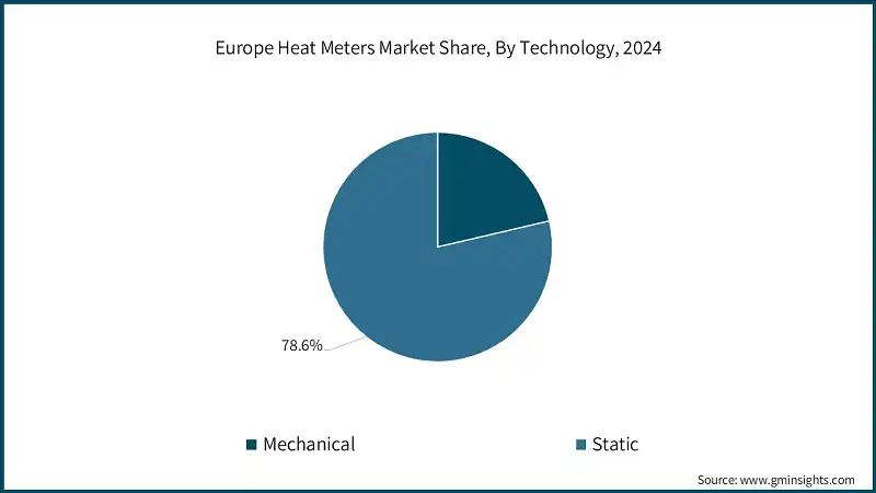 Europe Heat Meters Market Share, By Technology, 2024