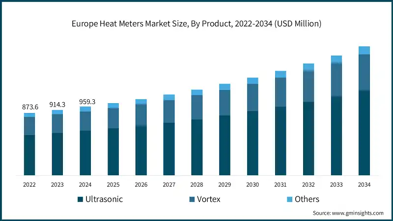 Europe Heat Meters Market Size, By Product, 2022-2034 (USD Million) 