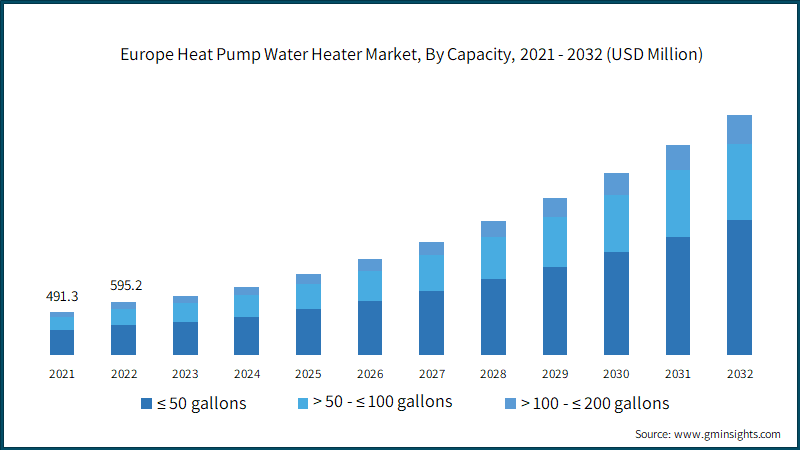 Europe Heat Pump Water Heater Market Size, By Capacity,