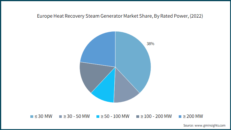 Europe Heat Recovery Steam Generator Market Share, By Rated Power, (2022)