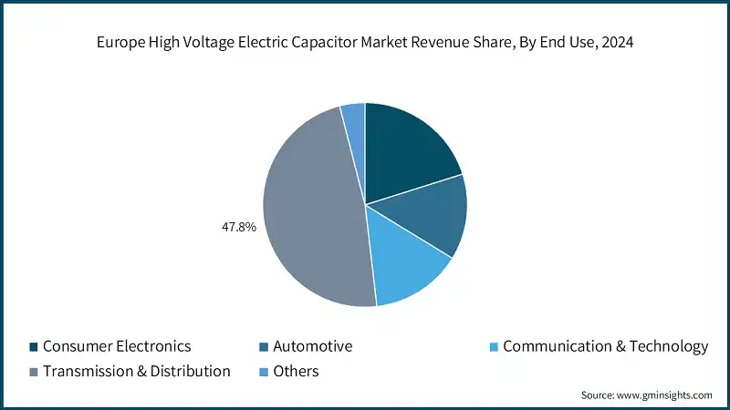 Europe High Voltage Electric Capacitor Market Revenue Share, By End Use, 2024