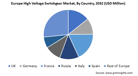 Europe High Voltage Switchgear Market, By Country