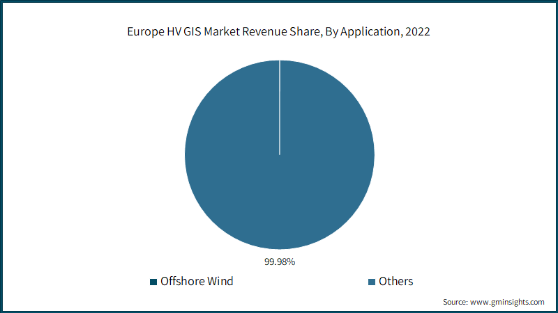 Germany HV GIS Market Size, 2021 - 2032 (USD Million)