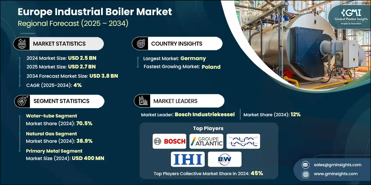 Europe Industrial Boiler Market