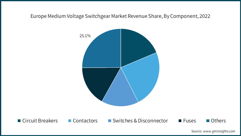  Europe Medium Voltage Switchgear Market Revenue Share, By Component, 2022