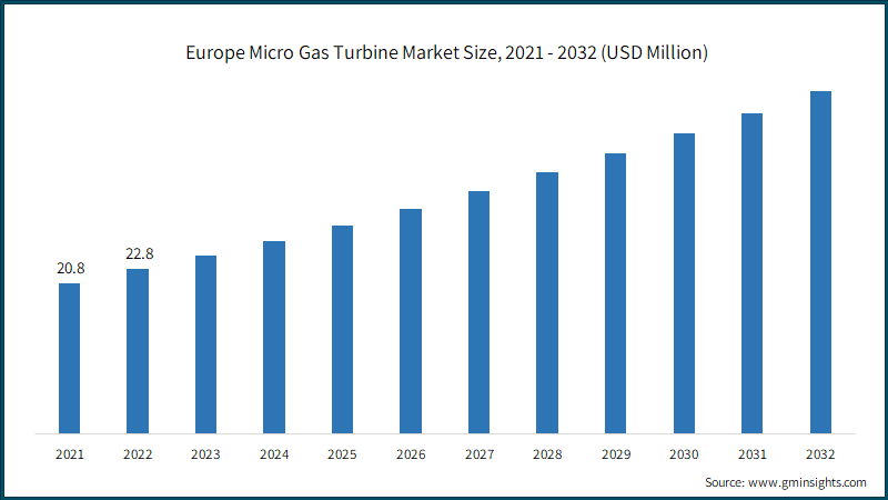 Europe Micro Gas Turbine Market Size, 2021 - 2032 (USD Million)