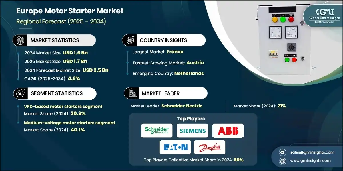 Europe Motor Starter Market