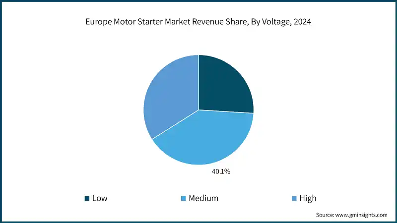 Europe Motor Starter Market Revenue Share, By Voltage, 2024