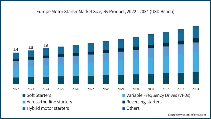 Europe Motor Starter Market Size, By Product, 2022 - 2034 (USD Billion)