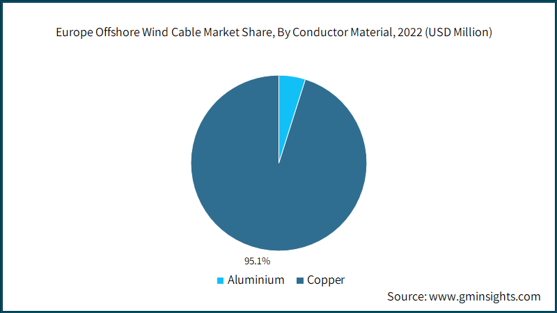 Europe Offshore Wind Cable Market Share, By Conductor Material,