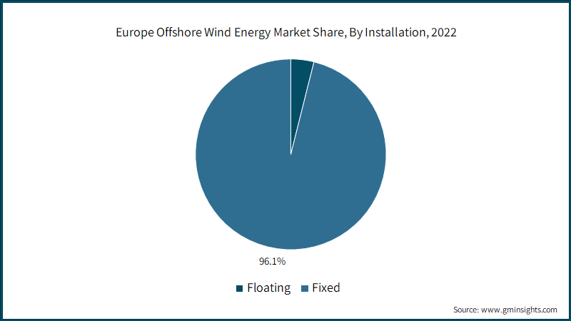 Europe Offshore Wind Energy Market Share, By Installation, 2022