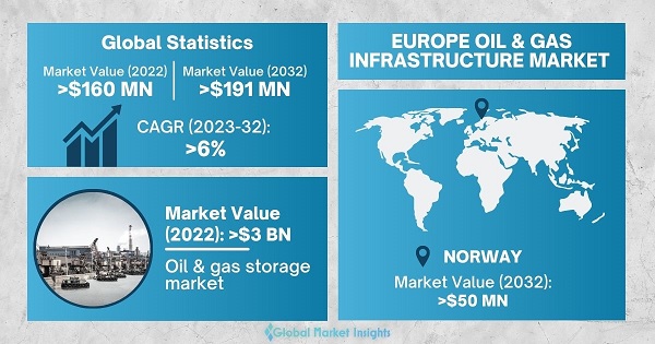 Europe Oil & Gas Infrastructure Market 