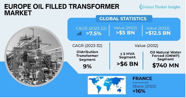 Europe Oil Filled Transformer Market 