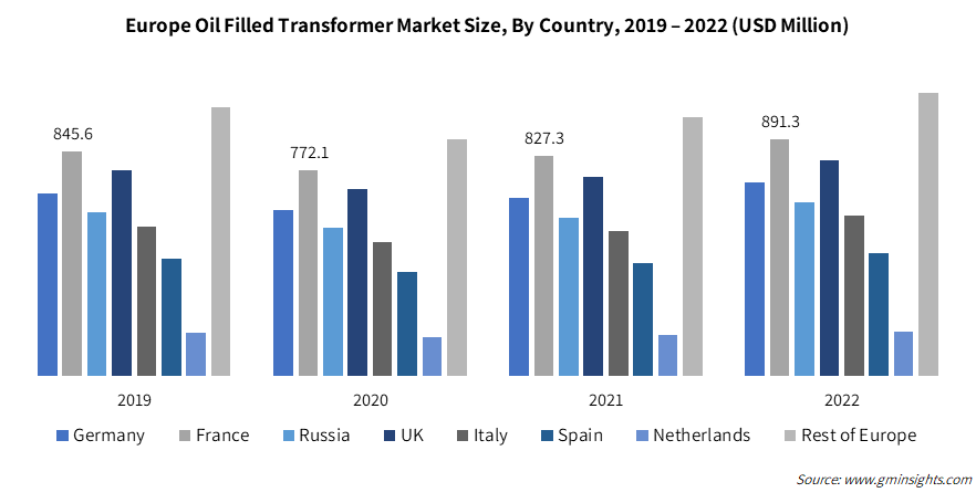 Europe Oil Filled Transformer Market Size, By Country