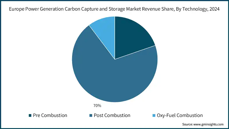 Europe Power Generation Carbon Capture and Storage Market Revenue Share, By Technology, 2024