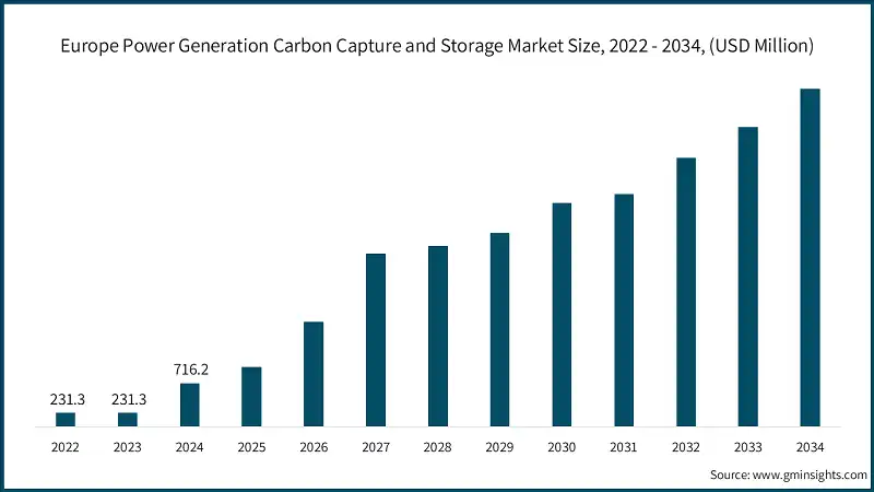 Europe Power Generation Carbon Capture and Storage Market Size, 2022 - 2034, (USD Million)