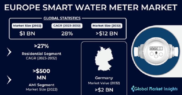 Europe Smart Water Meter Market