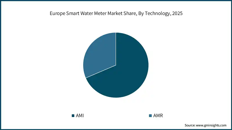 Europa Smart Water Meter Market Share, By Technology, 2025