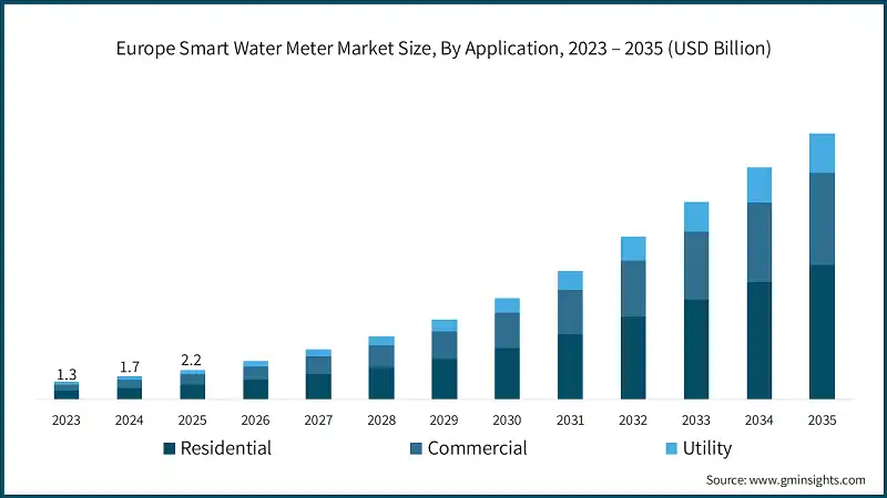 Größe des Marktes für intelligente Wasserzähler in Europa, nach Anwendung, 2023 – 2035 (USD Milliarden)