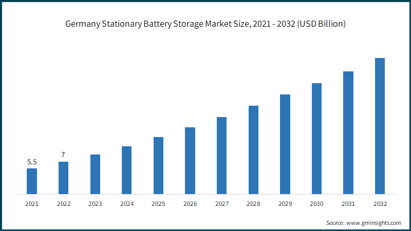  Germany Stationary Battery Storage Market Size, 2021 - 2032 (USD Billion)