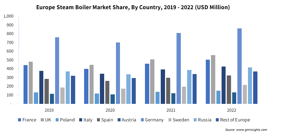 Europe Steam Boiler Market Share By Country