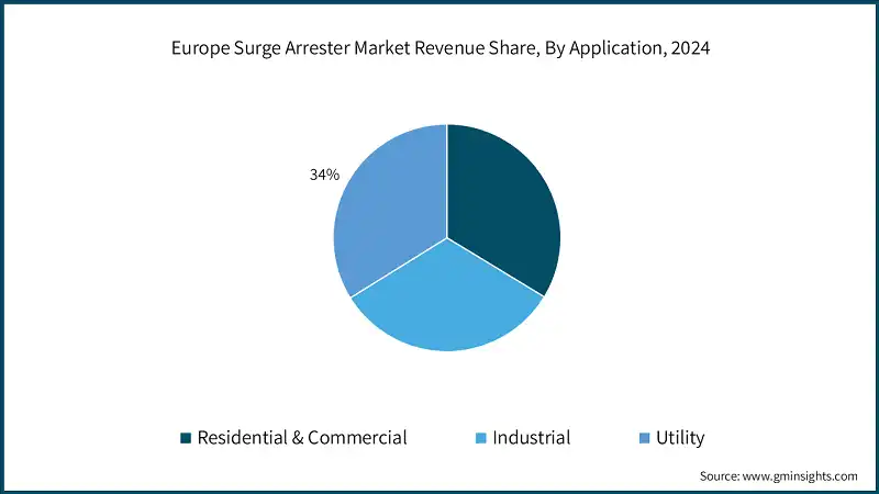 Europe Surge Arrester Market Revenue Share, By Application, 2024