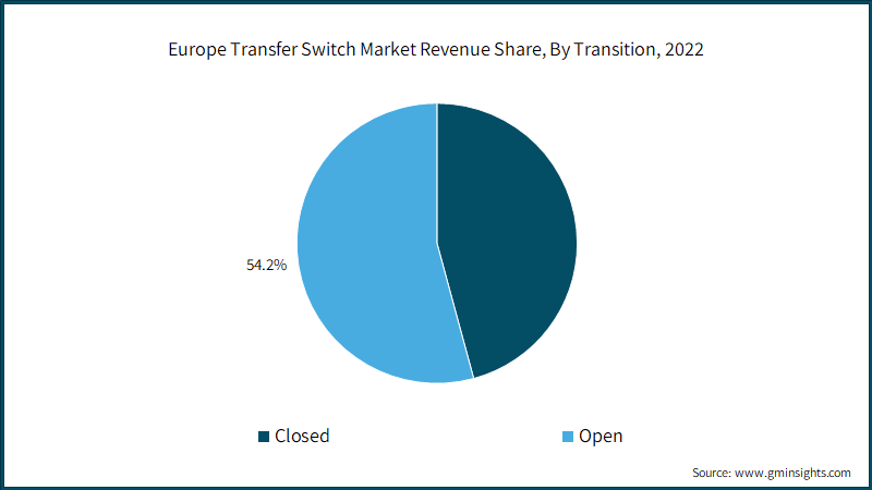 Europe Transfer Switch Market Revenue Share, By Transition, 2022