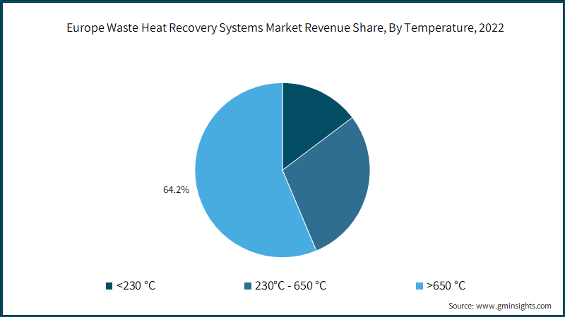 Europe Waste Heat Recovery Systems Market Revenue Share, By Temperature, 2022