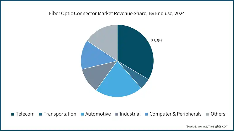 Fiber Optic Connector Market Revenue Share, By End use, 2024